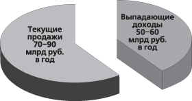Спад продаж девелоперов Санкт-Петербурга составляет 40%